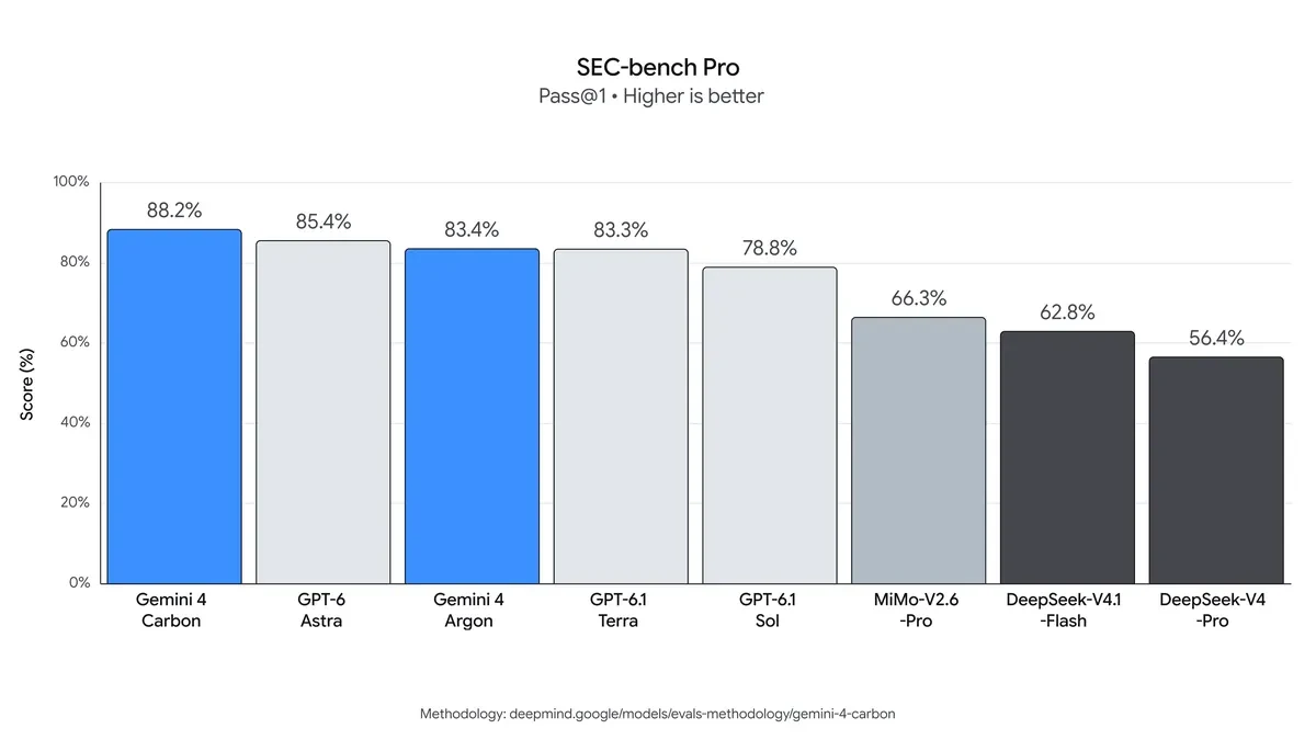 Google’ın yayımladığı SEC-bench Pro güvenlik değerlendirmesi grafiği