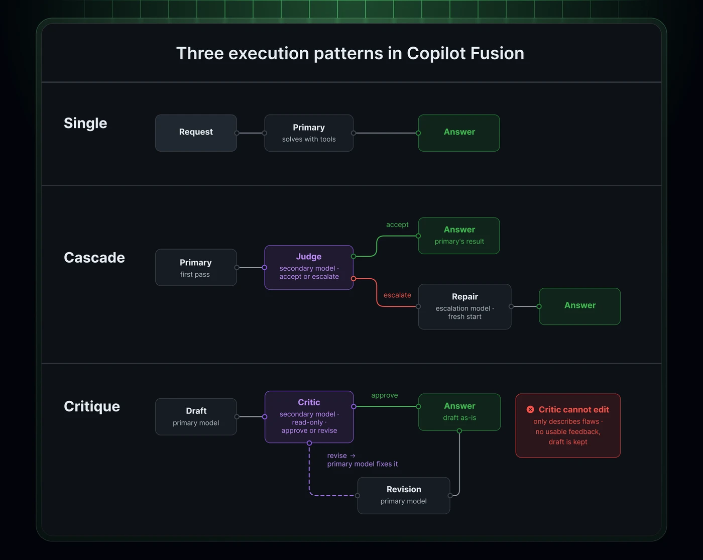 GitHub’ın Fusion için yayımladığı Single, Cascade ve Critique yürütme şeması