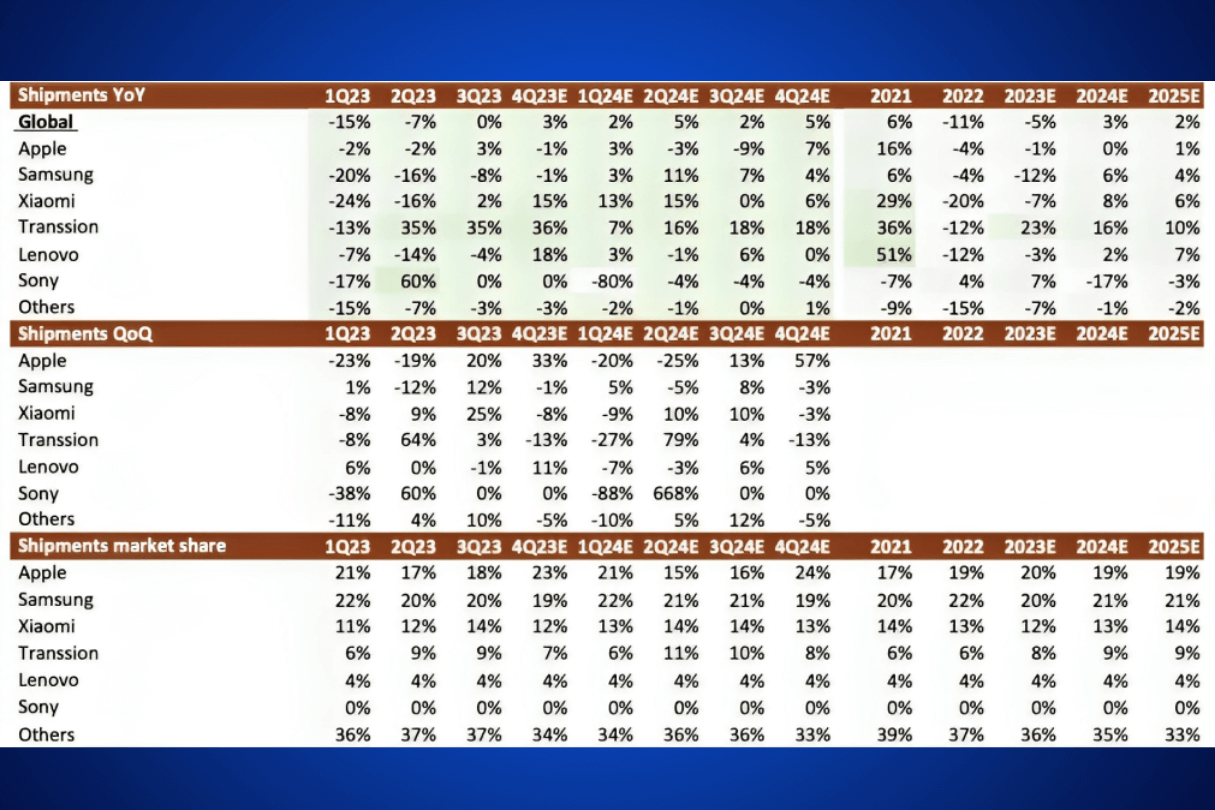 2024 ve 2025 Akıllı Telefon Piyasa Beklentileri