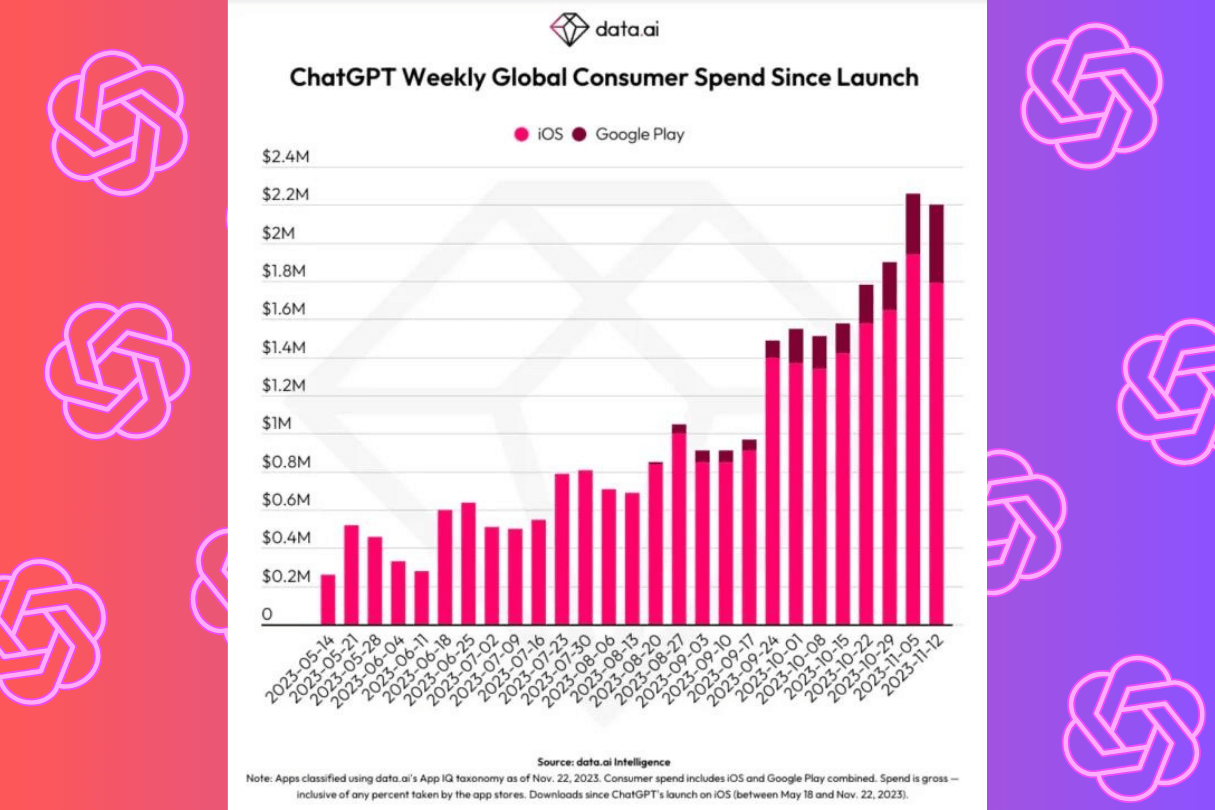 ChatGPT Mobil Uygulama Gelir Modeli